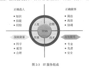 第二章 信息系統(tǒng)集成及服務管理 信息系統(tǒng)集成服務