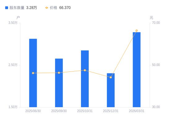 銅牛信息A股股東戶數(shù)激增42.30%，信息系統(tǒng)集成服務引領市場關注